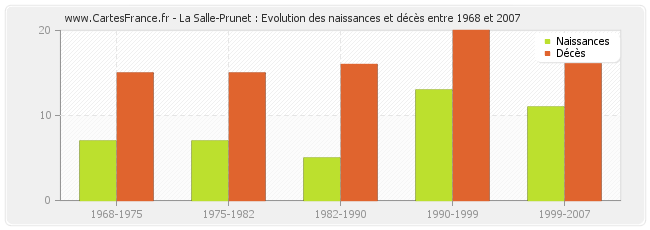 La Salle-Prunet : Evolution des naissances et décès entre 1968 et 2007